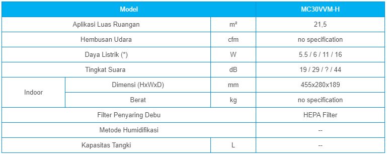 1. Air Purifier MC30VVM Daikin (Spec)